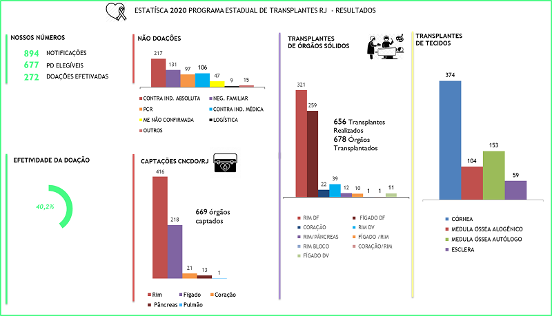 Estatística 2020 - Programa Estadual de Transplantes