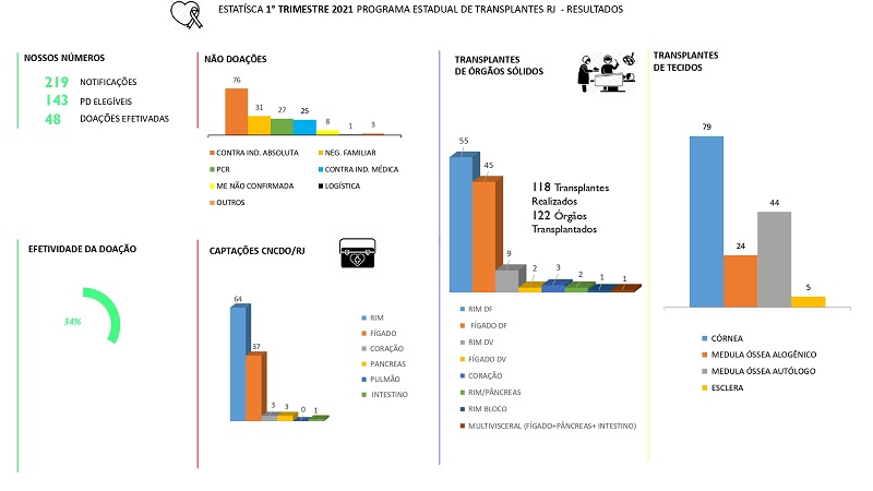 Estatística 2021 - 1° Trimestre Programa Estadual de Transplantes