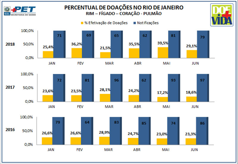 Percentual de Doações no Rio de Janeiro - Rim - Fígado - Coração - Pulmão - 2016/2017/2018
