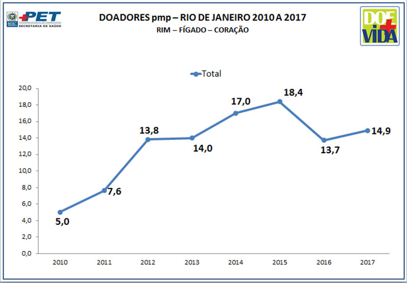 Doadores pmp - Rio de Janeiro - Rim - Fígado - Coração - 2010 a 2017