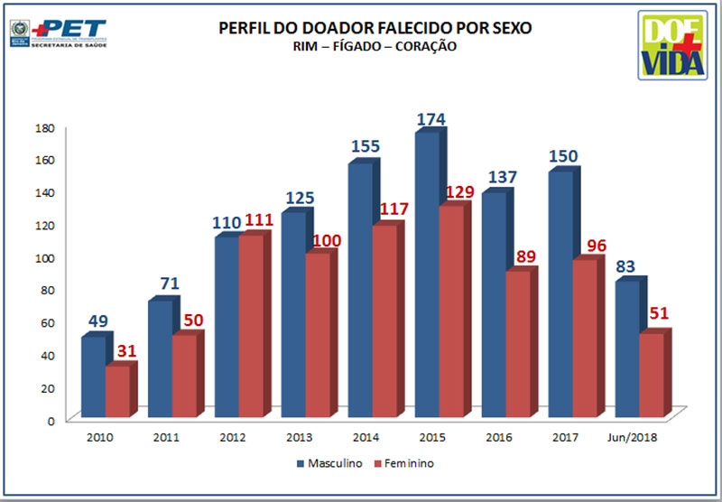 Perfil do Doador Falecido por Sexo - Rim - Fígado - Coração - 2010 a Junho/2018