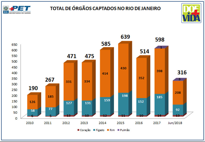 Total de Órgãos Captados no Rio de Janeiro - 2010 a Junho/2018