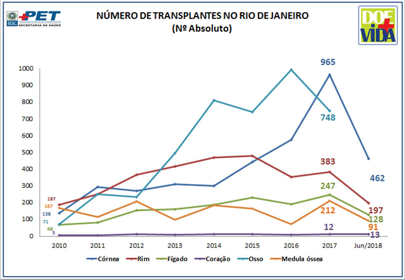 Número de Transplantes no Rio de Janeiro (número absoluto) - 2010 a Junho/2018