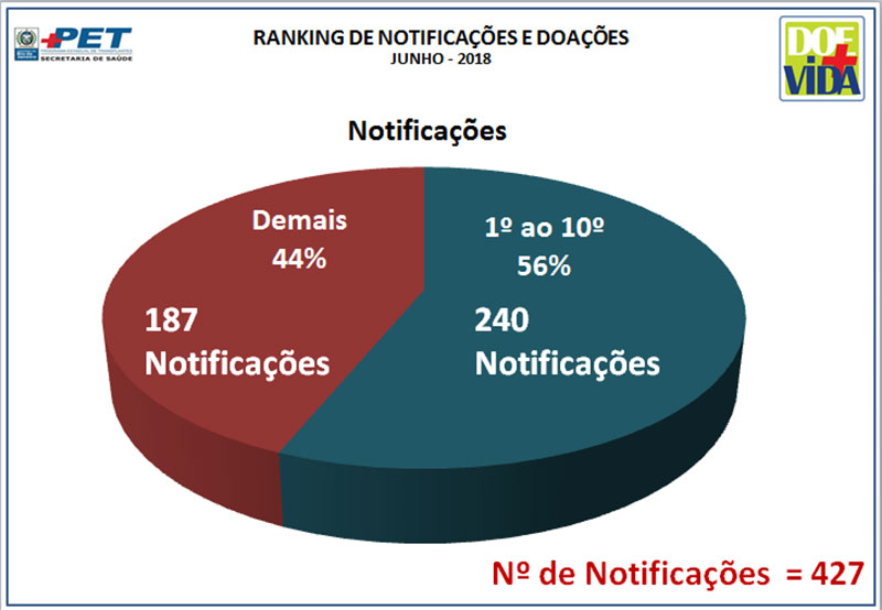 Ranking de notificações e doações - Notificações - Junho/2018