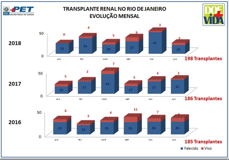 Transplante Renal no Rio de Janeiro - Evolução Mensal - 2016/2017/2018