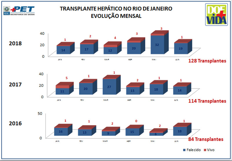 Transplante Hepático no Rio de Janeiro - Evolução Mensal - 2016/2017/2018