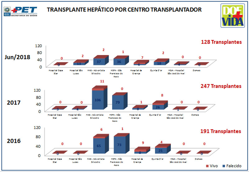 Transplante Hepático por Centro Transplantador - 2016/2017/junho2018