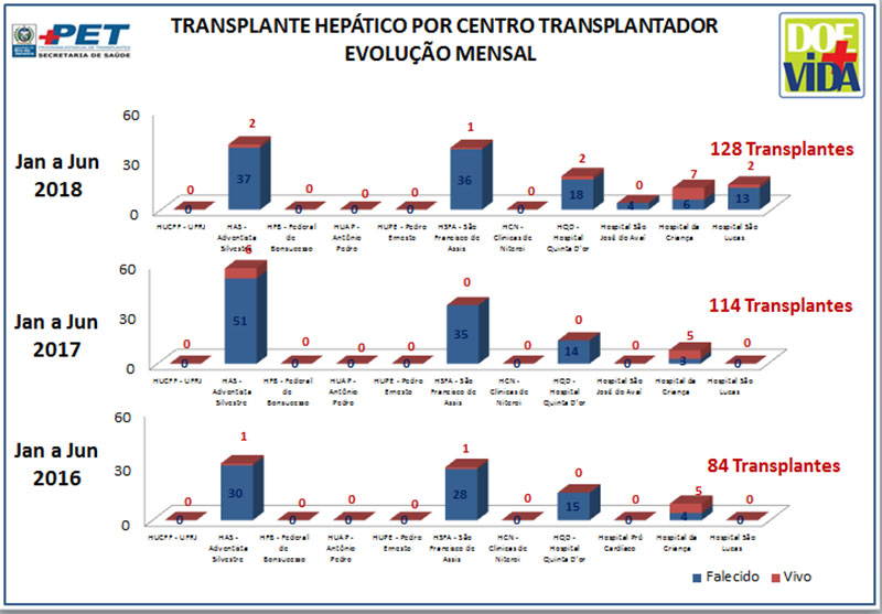 Transplante Hepático por Centro Transplantador - Evolução Mensal - Janeiro a Junho2016/2017/2018