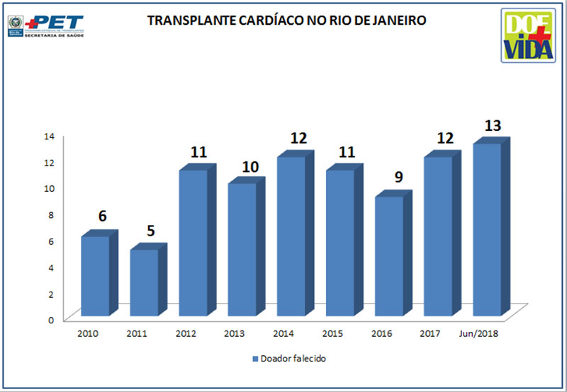 Transplante Cardíaco no Rio de Janeiro - 2010 a Junho/2018