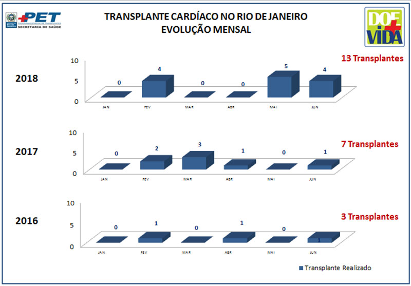 Transplante Cardíaco no Rio de Janeiro - Evolução Mensal - 2016/2017/2018