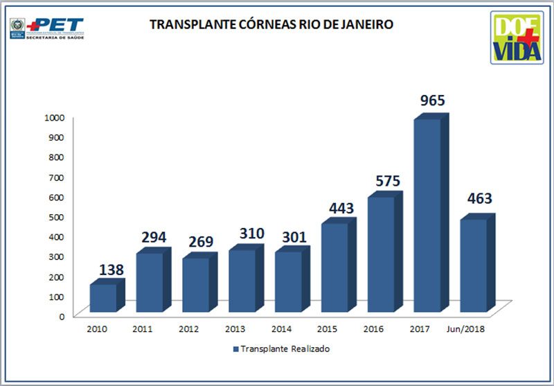 Transplante de Córneas no Rio de Janeiro - 2010 a Junho/2018