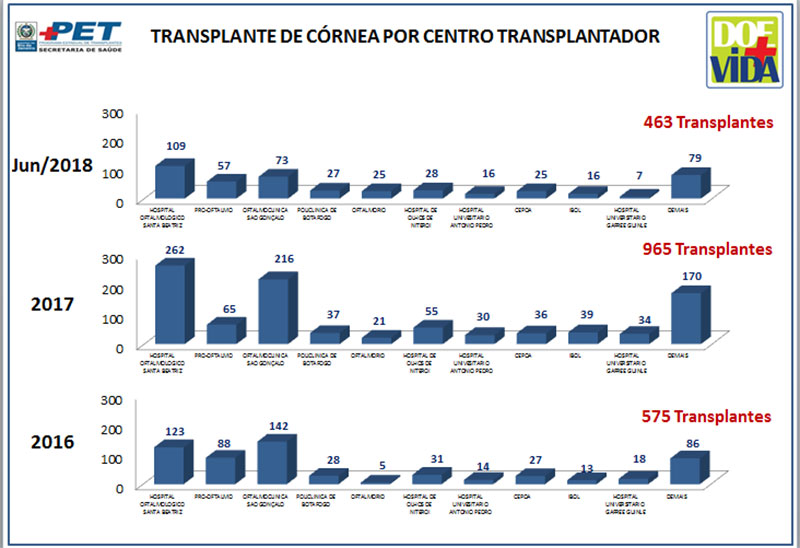 Transplante de Córneas por Centro Transplantador - 2016/2017/junho2018