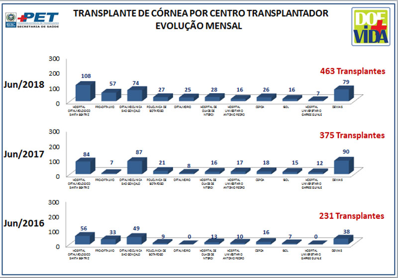 Transplante de Córneas por Centro Transplantador - Evolução Mensal – junho/2016/2017/2018