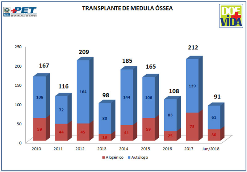 Transplante de Medula Óssea - 2010 a Junho/2018
