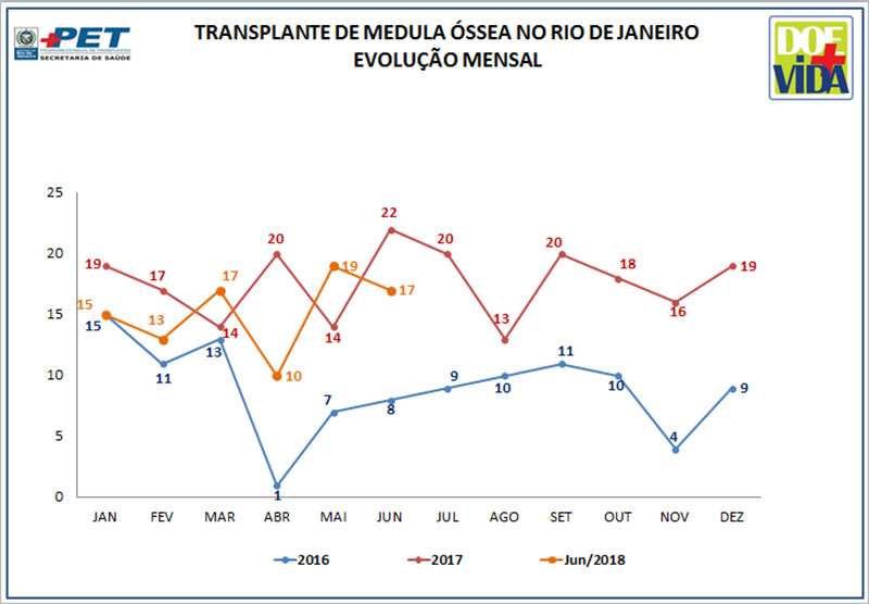Transplante de Medula Óssea no Rio de Janeiro - Evolução Mensal - 2016/2017/junho2018