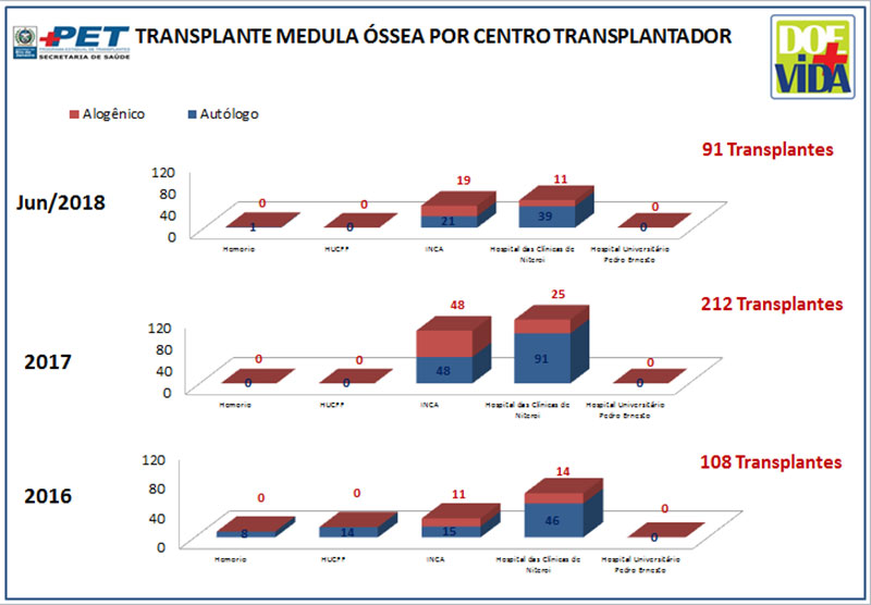 Transplante de Medula Óssea por Centro Transplantador - 2016/2017/junho2018