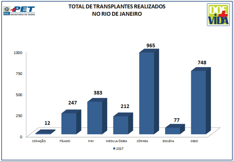 Total de Transplantes realizados no Rio de Janeiro - 2017