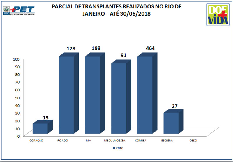 Parcial de Transplantes realizados no Rio de Janeiro - até 30/6/2018