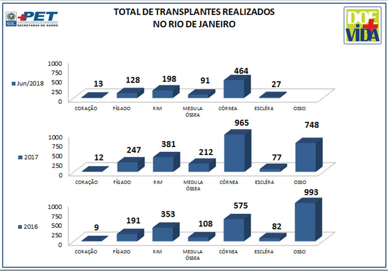 Total de Transplantes realizados no Rio de Janeiro - 2016/2017/junho2018