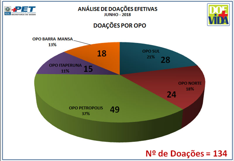 Análise de doações efetivas - Doações por OPO - Junho/2018