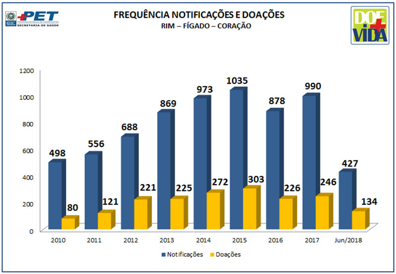 Frequência de Notificações e Doações - Rim - Fígado - Coração - 2010 a Junho/2018