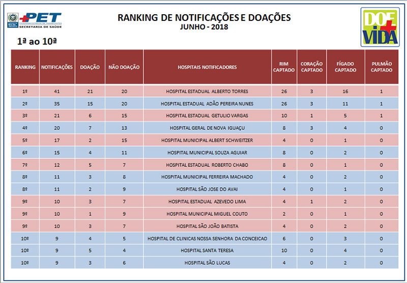 Ranking de notificações e doações - Junho/2018