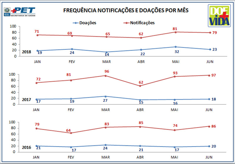 Frequência Notificações e Doações por Mês - 2016/2017/2018