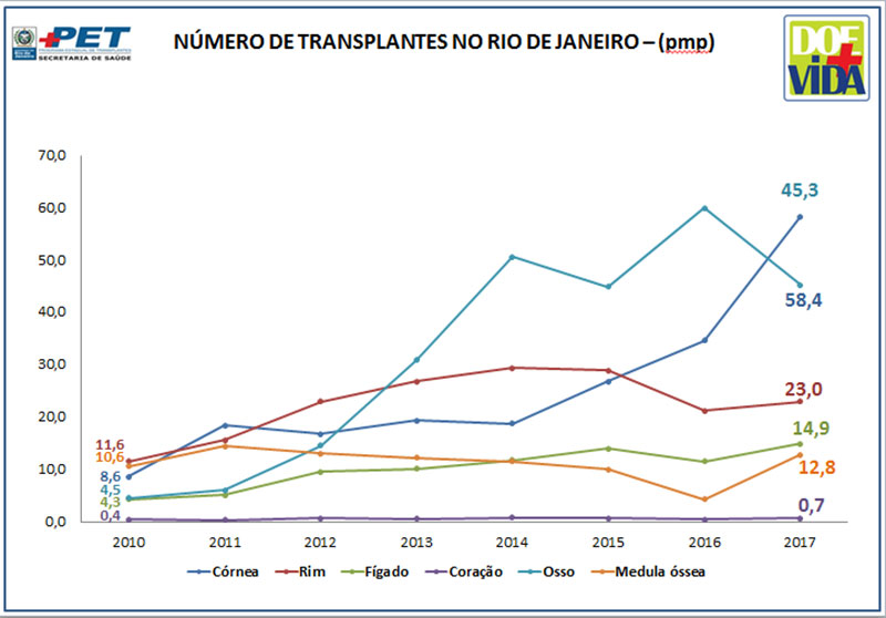Número de Transplantes no Rio de Janeiro (pmp) - 2010 a 2017