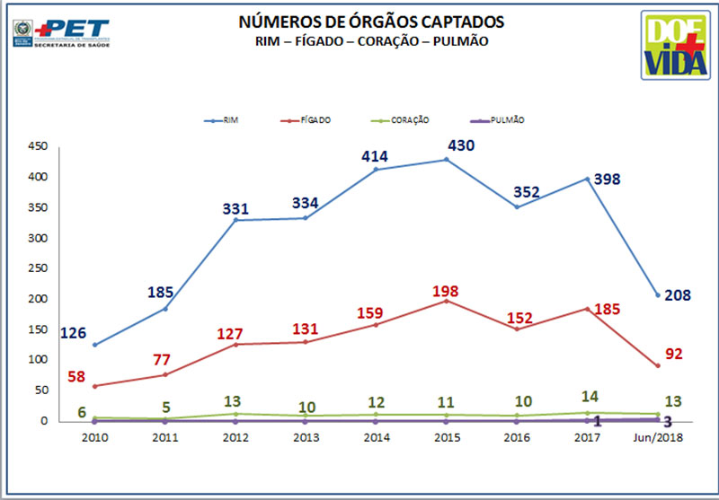 Número de Órgãos Captados - Rim - Fígado - Coração - Pulmão - 2010 a Junho/2018