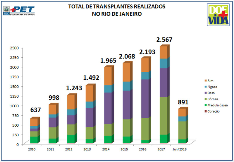 Total de Transplantes Realizados no Rio de Janeiro - 2010 a Junho/2018