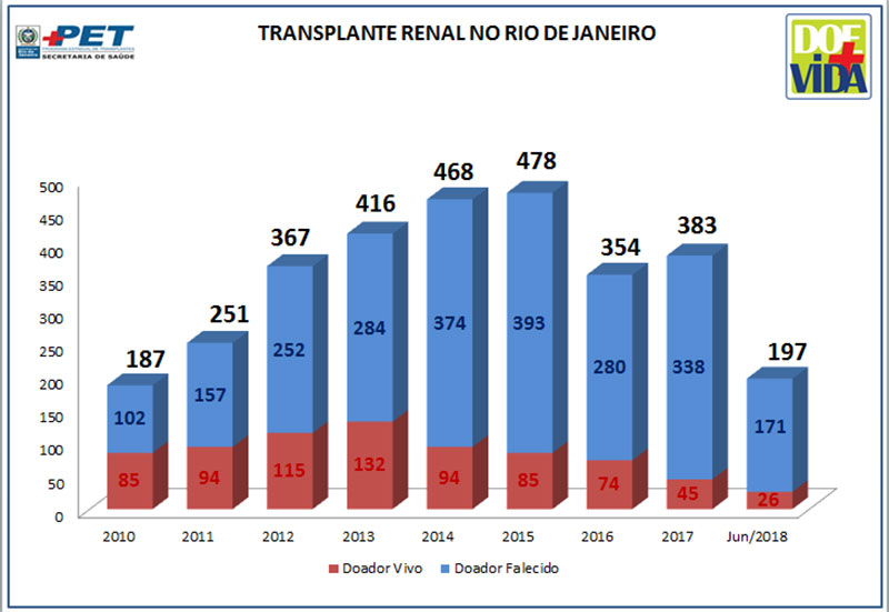 Transplante Renal no Rio de Janeiro - 2010 a Junho/2018