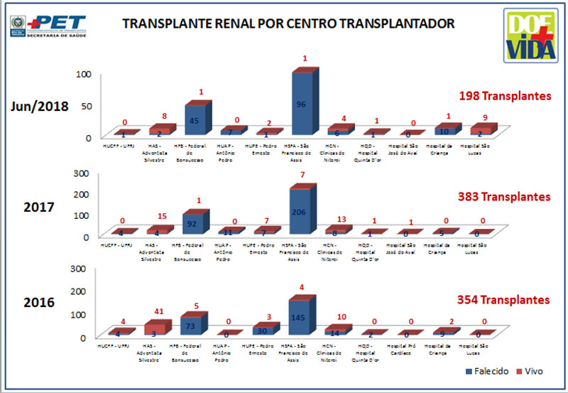 Transplante Renal por Centro Transplantador - 2016/2017/2018