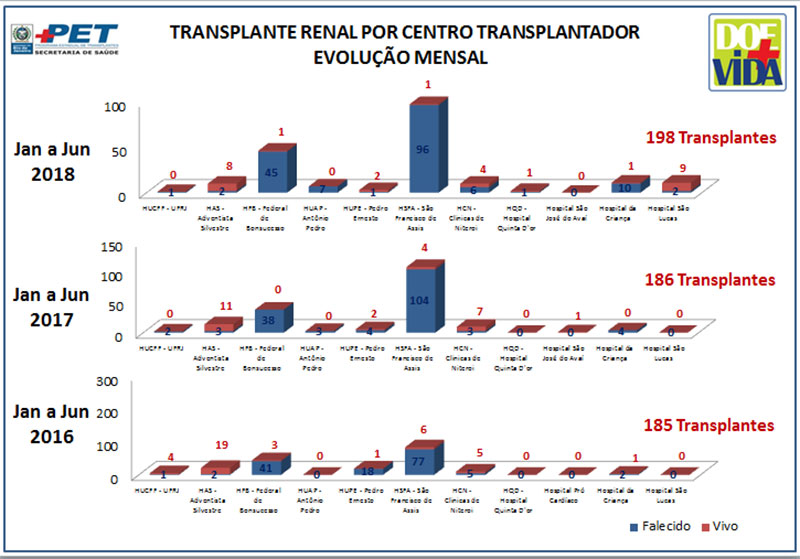Transplante Renal por Centro Transplantador - Evolução Mensal - Janeiro a Junho2016/2017/2018