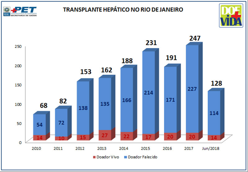 Transplante Hepático no Rio de Janeiro - 2010 a Junho/2018