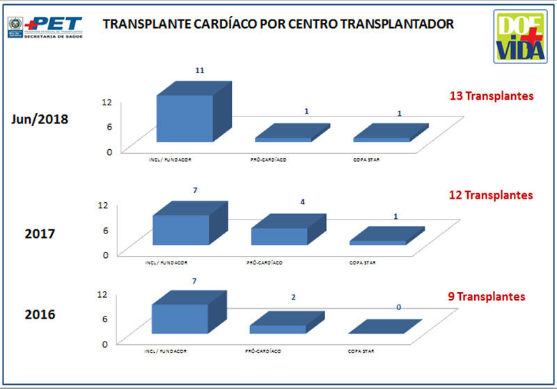 Transplante Cardíaco por Centro Transplantador - 2016/2017/junho2018