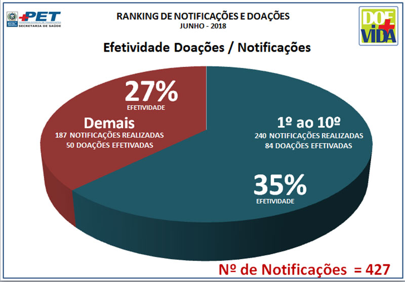 Ranking de notificações e doações - Efetividade Doações/Notificações - Junho/2018 