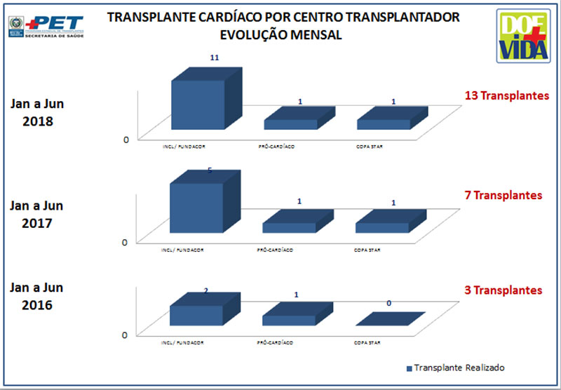 Transplante Cardíaco por Centro Transplantador - Evolução Mensal – Janeiro a Junho/2016/2017/2018