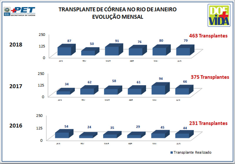 Transplante de Córneas no Rio de Janeiro - Evolução Mensal - 2016/2017/2018
