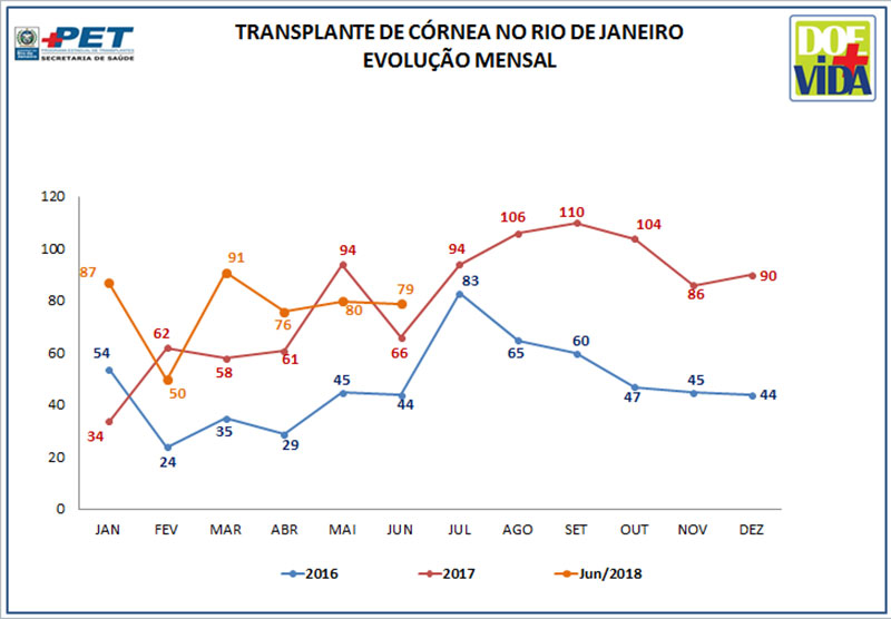 Transplante de Córneas no Rio de Janeiro - Evolução Mensal - 2016/2017/junho2018