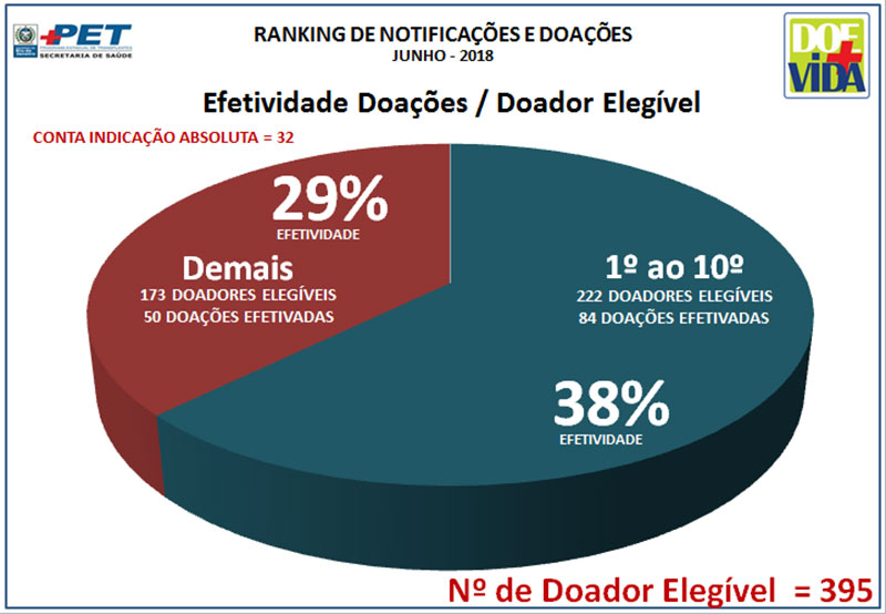 Ranking de notificações e doações - Efetividade Doações/Doador Elegível - Junho/2018 