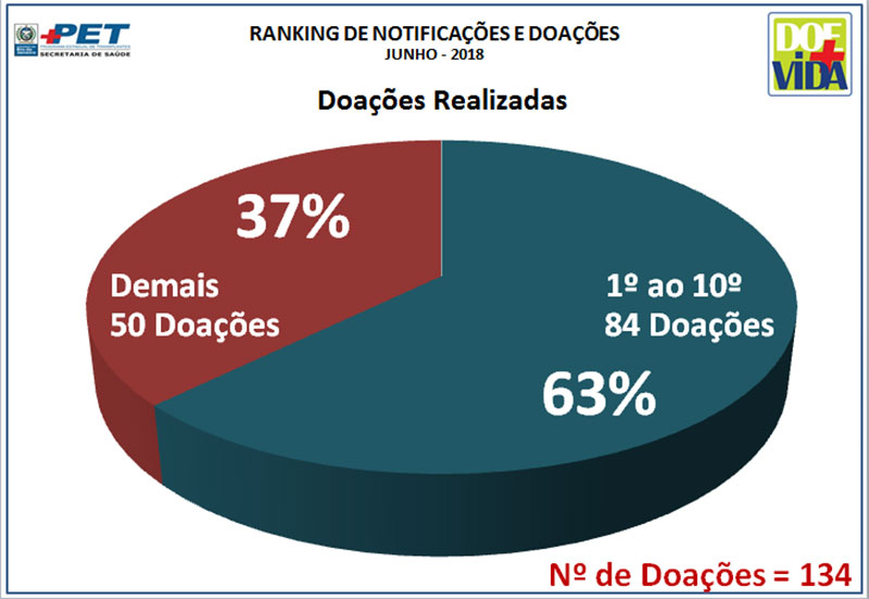 Ranking de notificações e doações - Doações Realizadas - Junho/2018