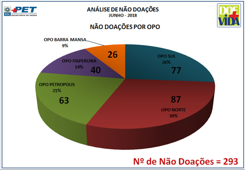 Análise de doações efetivas - Não Doações por OPO - Junho/2018 