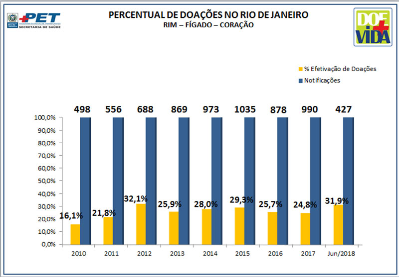 Percentual de Doações no Rio de Janeiro - Rim - Fígado - Coração - 2010 a Junho/2018